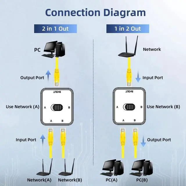 Alt view image 2 of 7 - Gigabit Network Switcher, Passive Ethernet Selector, in/Out to A or B Network, Bidirectional Manual Switcher, No Power Required (White)