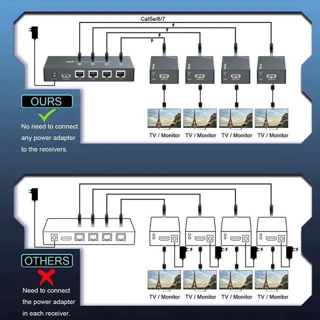 Alt view image 6 of 7 - HDMI Extender Splitter 1x4 1080P@60Hz Over Cat 5E/6/7 Ethernet Cable 50m (165ft) Support EDID Copy POC Function (1 in 4 Out)