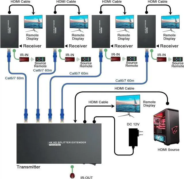 Alt view image 2 of 7 - HDMI Extender Splitter 1x4 HD 4K @60Hz Over CAT5/CAT6/CAT7 Ethernet CableUp to 196ft-Loop Out-Equipped with IR POC and EDID