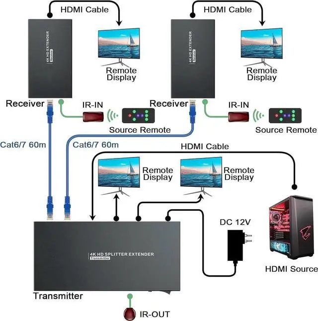 Alt view image 6 of 7 - HDMI Extender Splitter1x2 HD 4K @60Hz up to 60m(196ft)-Loop Out-Over CAT5/CAT6/CAT7 Cable HDMI Transmitter and Receiver with IR Power Switch and EDID