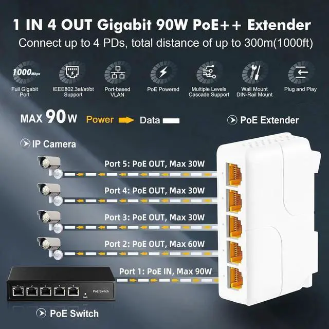 Alt view image 3 of 7 - Gigabit PoE Passthrough Switch, 1 PoE in 4 PoE Out Extender, IEEE802.3af/at/bt PoE Powered 90W, 10/100/1000Mbps Ethernet, Din Rail & Wall Mount Plug and Play