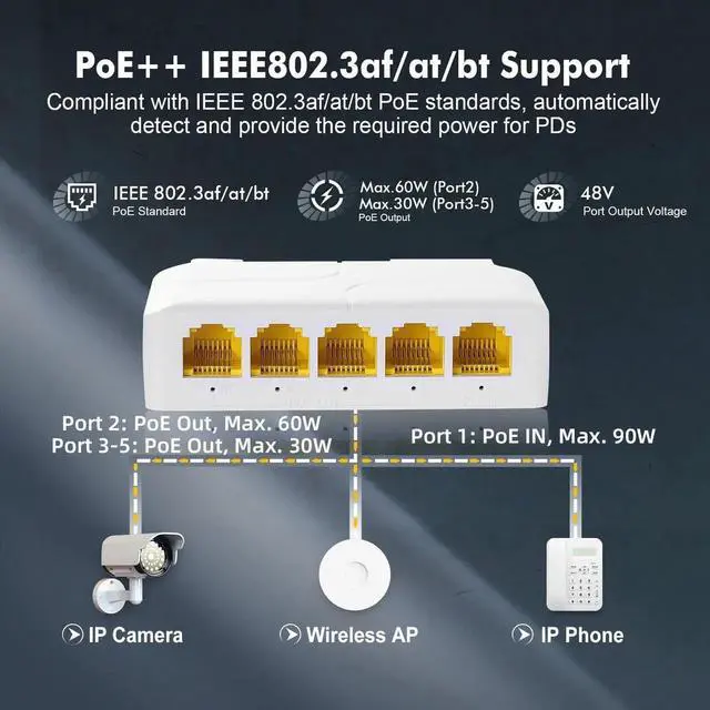 Alt view image 7 of 7 - Gigabit PoE Passthrough Switch, 1 PoE in 4 PoE Out Extender, IEEE802.3af/at/bt PoE Powered 90W, 10/100/1000Mbps Ethernet, Din Rail & Wall Mount Plug and Play
