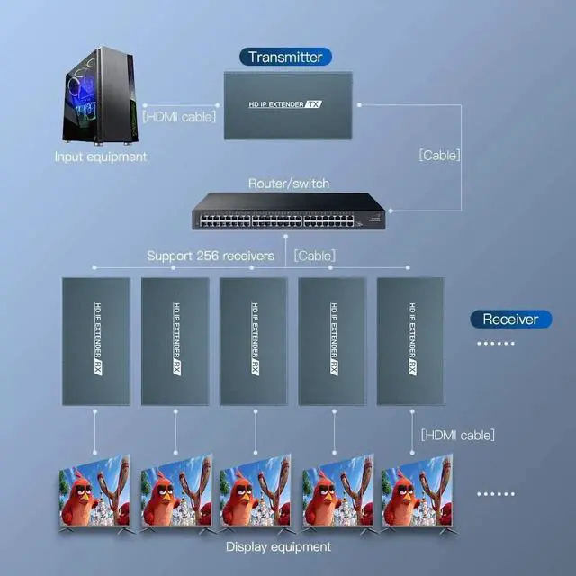 Alt view image 4 of 7 - HDMI Extender Over IP 150m/492ft Transmission Via Cat5e/Cat6/Cat7/Cat8 Network Cable Support Local Loopout and Transmission 1 to Multiple Via Network Switch