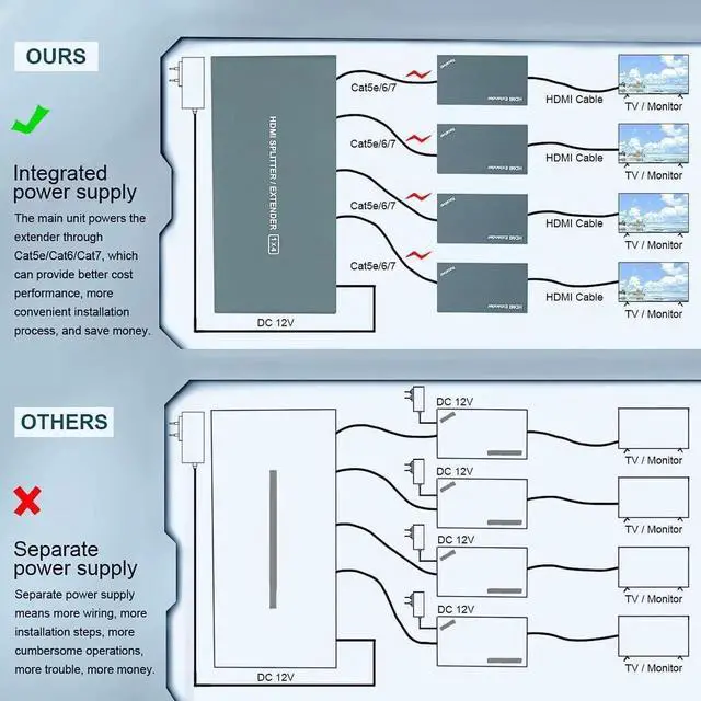 Alt view image 6 of 7 - HDMI Extender Splitter 1x4, 1080P@60Hz, Extending 165ft (50m) Length Transmission Over CAT5e/CAT6/CAT7 Cable, 4 Channel Transmission, 1 Power Adapter