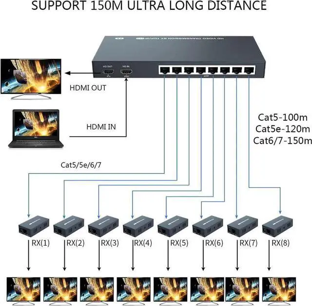 Alt view image 4 of 6 - 150m HDMI Splitter Extender 1x8 Transmit Remote 1080P Audio Video Over Cat5e/6 Ethernet Mirror 8 Screens Support Loopout Remote 1 in 8 Out for TV