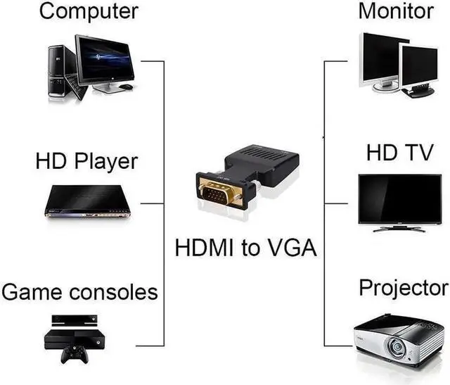 Alt view image 4 of 7 - HDMI Female to VGA Male Adapter,HDMI to VGA Converter 1080P with 3.5mm Audio Output Port Portable HDMI Connector for Laptop PC HDTV Projectors and Other HDMI Input Devices Black - HDMI TO VGA