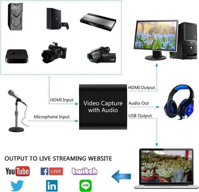 Alt view image 6 of 7 - Audio Video Capture Card with Mic, 4K HDMI Loop-Out & 1080P 60FPS Video Recorder for Gaming/Live Streaming/Broadcasting/Video Conferences, Works with Nintendo Switch/PS4/PS5/Xbox/OBS/Camera/PC