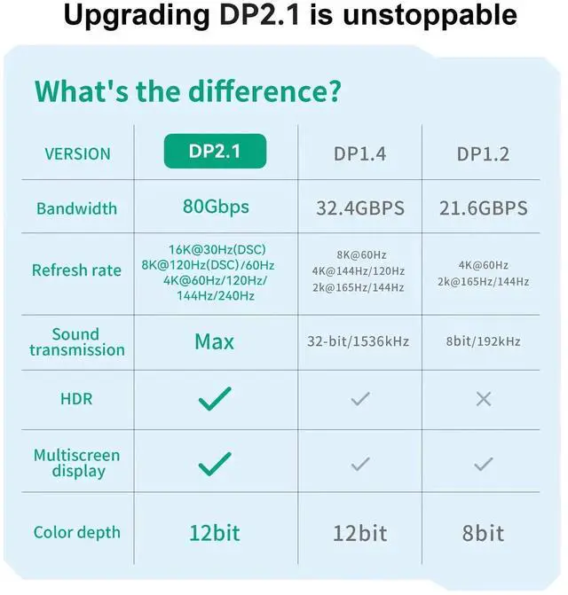 Alt view image 2 of 7 - 16K DisplayPort Cable 10 FT, 40Gbps DP to DP Video Cable, 4K@240Hz 144Hz Monitor Cord, HDR, HDCP, DSC 1.2a, Compatible with HDTVs, Displays, Graphics, PC