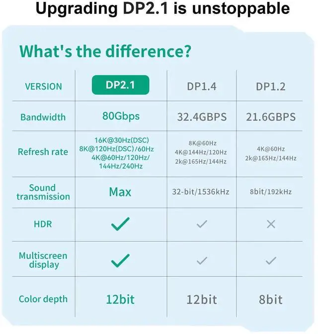 Alt view image 2 of 7 - 16K DisplayPort Cable 15 FT, 40Gbps DP to DP, 4K@240Hz, HDR, HDCP, DSC 1.2a, Compatible with HDTVs, Displays, Graphics, PC