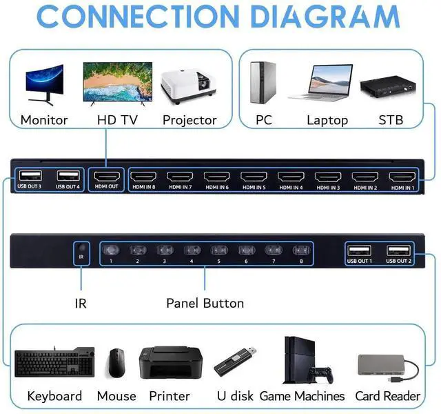Alt view image 2 of 5 - 8 Port KVM Switch HDMI, 4K@30Hz 8 in 1 Out HDMI KVM Switch for 8 PC Sharing 1 HD Monitor and 4 USB Devices with IR Remote & 8 HDMI Cables