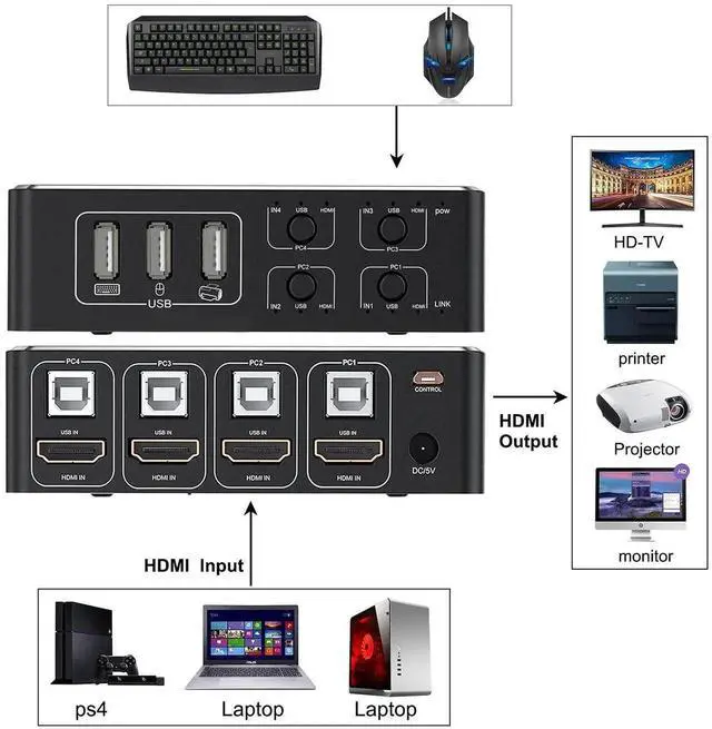 Alt view image 3 of 7 - HDMI KVM Switch, 4K HDMI 4 in 1 Out KVM Switch Box Keyboard Mouse Printer Switcher Include 4 USB Type-B Cable Support 4K@60Hz, EDID/HDCP 2.2 3D for Laptop PS4 HDTV Monitor