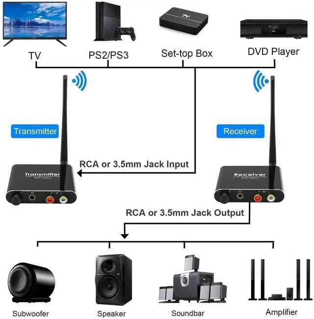 Alt view image 5 of 7 - 2.4Ghz Wireless Audio Transmitter Receiver, 160 ft Long Range Low Latency Wireless Audio Adapter with Volume Control for Subwoofer/Powered Speaker/Soundbar, RCA or 3.5mm Jack Input/Output