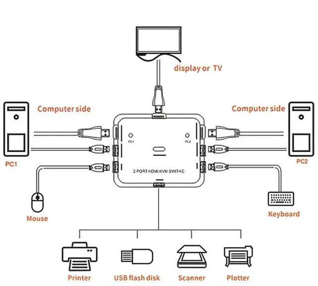 Alt view image 3 of 5 - 2 Port HDMI Switcher 2 Port USB KVM Switch 2 in 1 Out HD Switch USB Keyboard Mouse Sharing Device for Computer, PC, Laptop, Desktop, Monitor, Printer, Keyboard, Mouse Contro