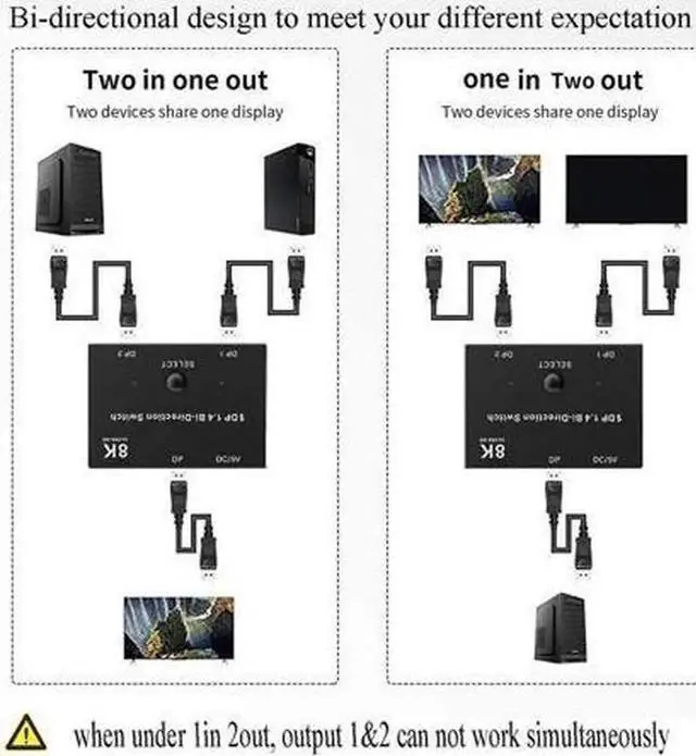 Alt view image 7 of 7 - 8K Displayport 1.4 Switch, Bi-Directional 1in 2 Out or 2in 1out DP 1.4 Switcher Converter Supports 8K@30Hz 4K@120hz 2K@144hz for Dual DP Sources or Displays