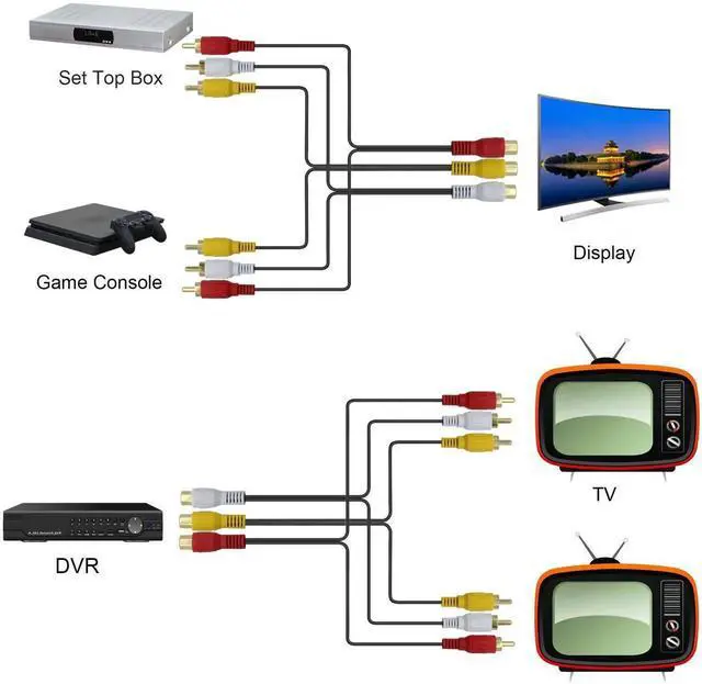 Alt view image 2 of 7 - 3 RCA Female to 6 RCA Male Audio Video Splitter Cable Composite Extension AV Adapter for TV,DVD,Set-Top Box,Etc.-1FT.