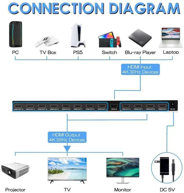 Alt view image 2 of 6 - HDMI Splitter 1 in 12 Out, 4K@30Hz Powered Video Split Duplicator/Distributor Duplicate/Mirror Screen, 3D 4K for Watching Sports Matches, Exhibitions, TV Stores