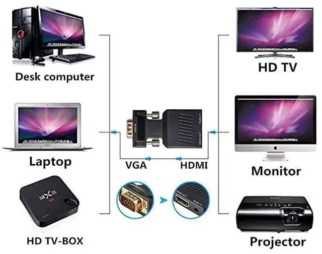 Alt view image 7 of 7 - VGA to HDMI Adapter 1080p VGA Male to HDMI Female Video Audio Converter with USB Cable and 35mm Audio Cable for PC Monitor Projector TV