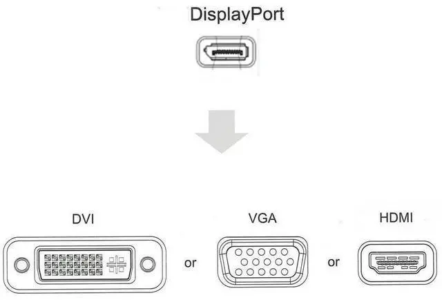 Alt view image 3 of 7 - Multi-Function Displayport Dp to HDMI/DVI/VGA Male to Female 3-in-1 Adapter Converter Cable