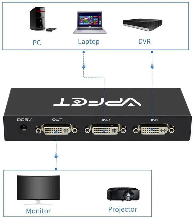 Alt view image 3 of 5 - DVI Switch 2 in 1 Out 4K Port Switcher Selector for PC Laptop DVR Projector HDTV Devices HDCP