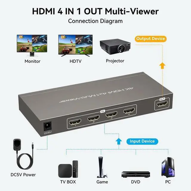 Alt view image 6 of 7 - HDMI Multiviewer 4x1 4 Port Multi-Picture Seamless Switch 4 Input 1 Output Split Screen TV, Support 4K@30Hz 1080P60Hz Applicable to Display Multiple Signal Sources on The Same Monitor