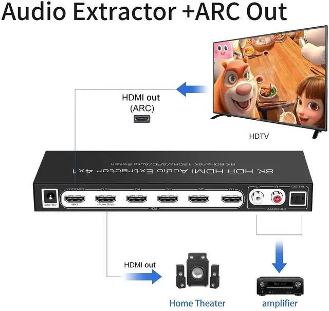Alt view image 5 of 7 - 8K 60HZ HDMI Switch 4 In 1 Out with 7.1CH Audio Extractor and ARC, HDMI 2.1 Switch Audio Converter Support Optical, L/R Audio, 4x1 HDMI Switch with Remote Support CEC, UHD, HDCP2.2, 3D, 40Gbps