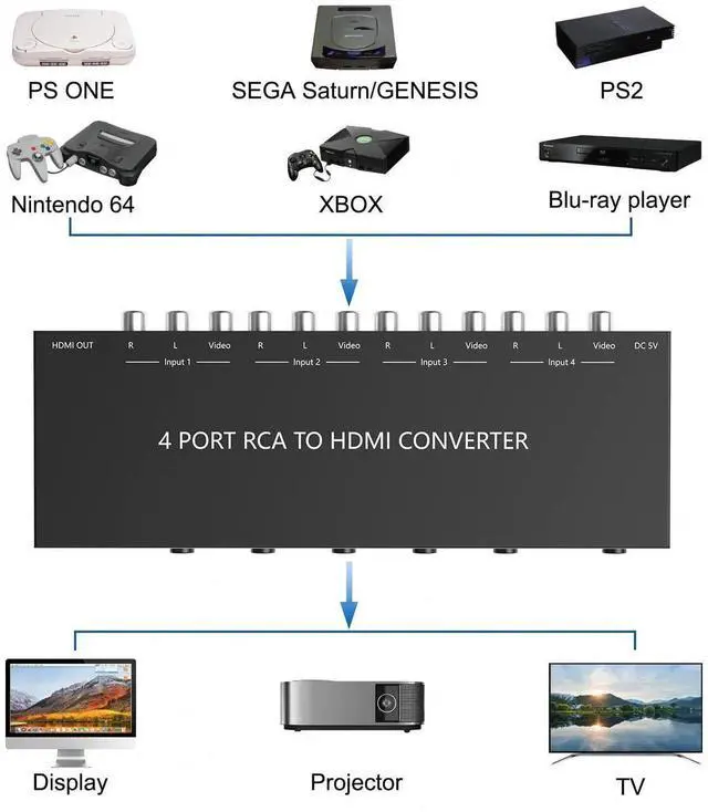 Alt view image 6 of 7 - 4 AV to HDMI, 1080P/720P 4 Way RCA Composite CVBS AV Switch to HDMI Converter Adapter Support 4:3/16:9 Switching, for Sega Xbox PS1 PS2 PS3 N64 NGC SNES WII VHS VCR Camera DVD with Remote