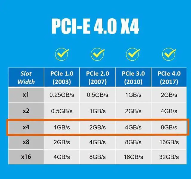 Alt view image 6 of 6 - PU13 U.3 to PCIe 4.0 X4 Adapter for 2.5 Inch U.3 SSD, PCIe 4.0 X4 Full Speed