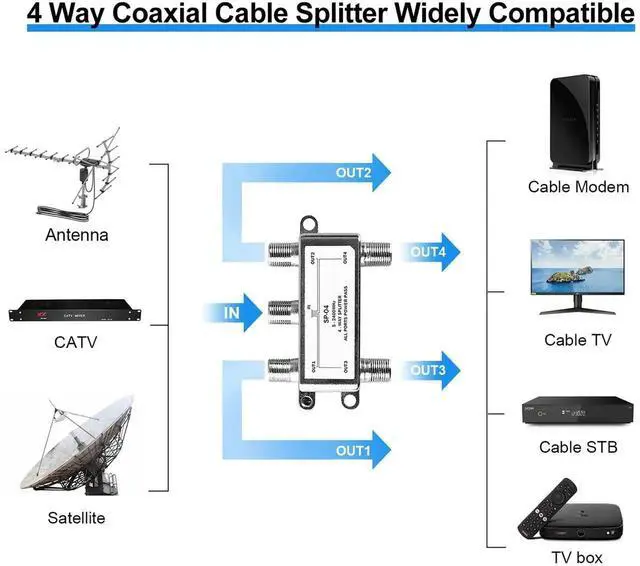 Alt view image 6 of 7 - Digital 4-Way Coaxial Cable Splitter 5-2400MHz, RG6 and RG59 Compatible4 Port Coax Splitter for Satellite, Cable TV, Antenna System, High Speed Internet and MoCA Network