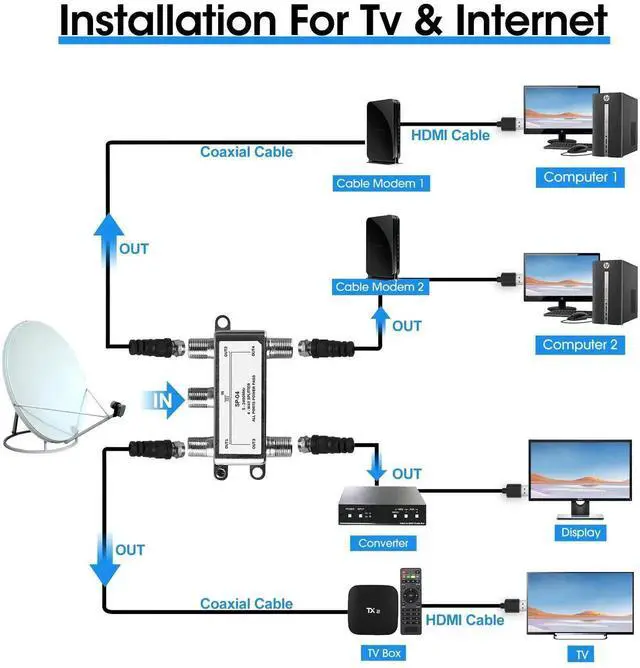 Alt view image 3 of 7 - Digital 4-Way Coaxial Cable Splitter 5-2400MHz, RG6 and RG59 Compatible4 Port Coax Splitter for Satellite, Cable TV, Antenna System, High Speed Internet and MoCA Network