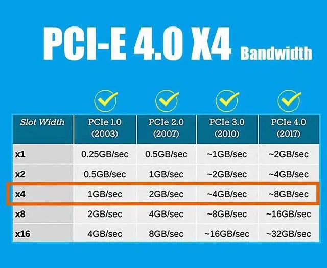 Alt view image 5 of 7 - PU11 U.2 to PCIe 4.0 X4 Adapter for 2.5 Inch U.2 SSD, PCIe 4.0 X4 Full Speed