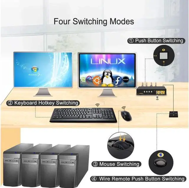 Alt view image 7 of 7 - HDMI KVM Switch 4 Port Dual Monitor 4K 60Hz, 4x2 PC Monitor Keyboard Mouse Selector with Audio and 2 USB 2.0 HUB