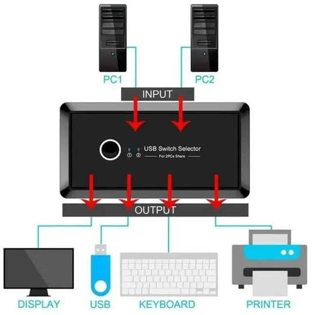 Alt view image 5 of 7 - USB Sharing Switch for 2 Computers Sharing 4 USB 3.0 Ports, KVM Switches Adapter Hub for PC, Printer, U-disk, Mouse, Keyboard with One Button Swapping and 2 USB3.0 Cable, Black