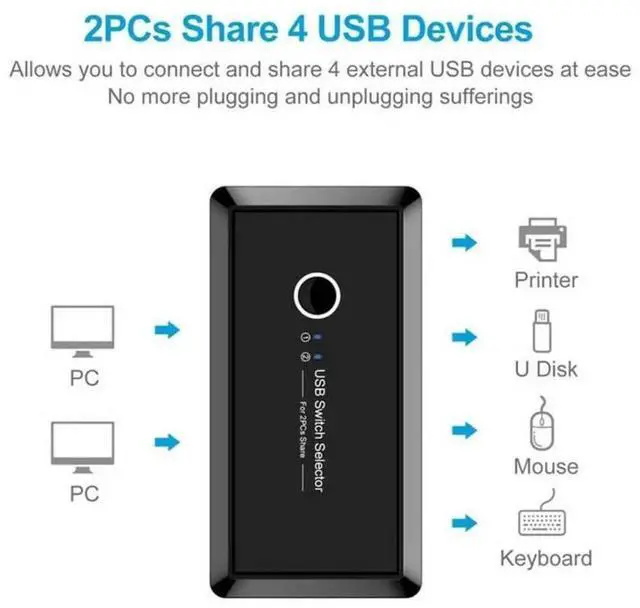 Alt view image 2 of 7 - USB Sharing Switch for 2 Computers Sharing 4 USB 3.0 Ports, KVM Switches Adapter Hub for PC, Printer, U-disk, Mouse, Keyboard with One Button Swapping and 2 USB3.0 Cable, Black
