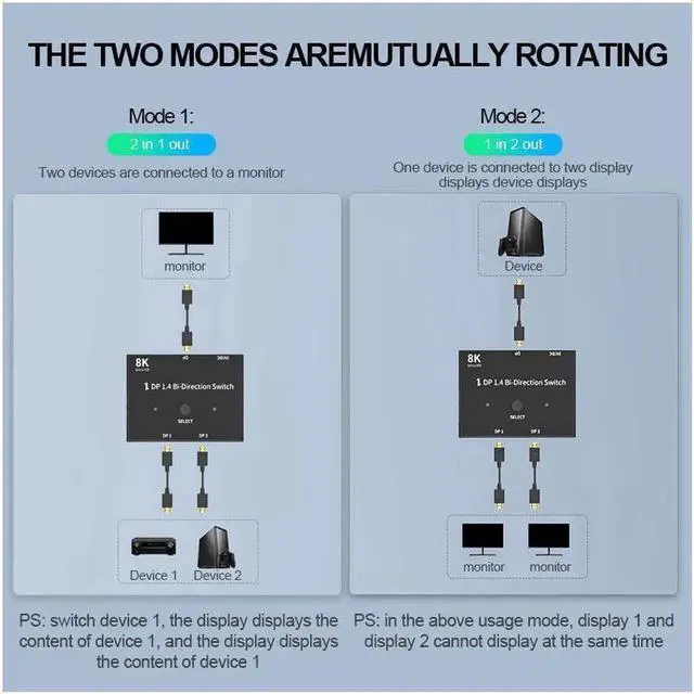 Alt view image 3 of 7 - 8K DisplayPort 1.4 Switch Splitter 2 Port 1x2/2x1 Bi-Direction DP 1.4 Switcher 8K@30Hz 4K@144Hz for Switch Dual Source and Display