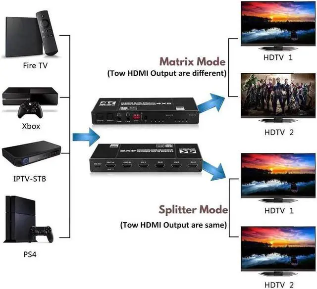 Alt view image 3 of 6 - 4K HDMI Matrix Switch 4 X 2 ,4in2 Out Video Switcher Splitter, 2xOptical SPDIF and 2x3.5mm L/R Audio Output with IR Remote Controller,Support 4K@60Hz 3D 18.5Gbps HDMI 2.0b HDCP 2.2,HDR10