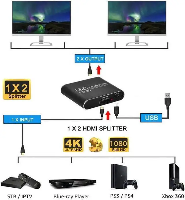 Alt view image 7 of 7 - 4K@60Hz HDMI Splitter 1 in 2 Out 1×2 HDMI Splitter Support 4Kx2K, 1080P, 3D, HDR for Xbox PS5/4 Roku Blu-Ray Player Apple TV