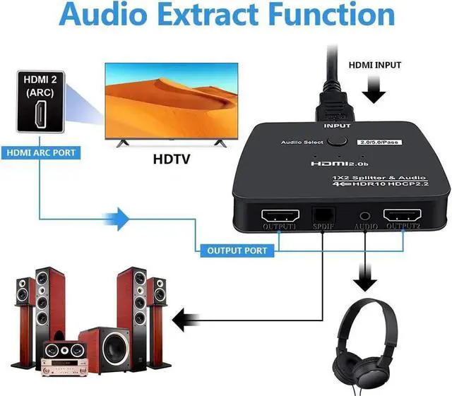 Alt view image 3 of 7 - HDMI Splitter 1 in 2 Out, HDMI Splitter 1x2 Power 4K HDMI Splitter with 3.5mm & SPDIF audio out, 4K@60Hz Dual Monitors Duplicate/Mirror for PS4 Fire Stick HDTV