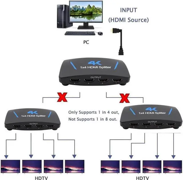 Alt view image 5 of 7 - HDMI Splitter 1 in 4 Out -4K Hdmi Splitter 1x4 Ports v1.4 Powered 4K/2K@30hz Full Ultra HD 1080p US Adapter 3D Support 4Kx2K@30Hz 3D HDCP1.4b HDCP1.4 for Xbox, PS5, Fire Stick, Roku
