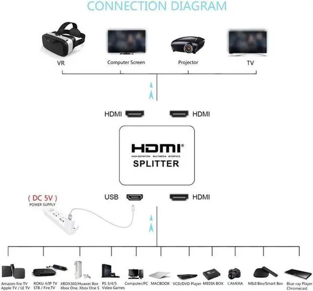 Alt view image 2 of 7 - HDMI Splitter 1 in 2 Out 4K @ 30Hz 1x2 Powered HDMI Splitter Duplicate Mirror for Xbox PS4 PS3 Fire Stick Roku Blu-Ray Player Apple TV HDTV (1 Source to 2 Displays)