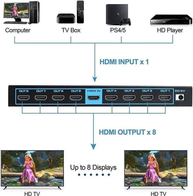 Main image of 4K 60Hz HDMI Splitter 1 in 8 Out HDMI2.0 8 Port Splitter with US Adapter for Computer MacBook Xbox 360 Xbox One PS5/4 Blu-Ray DVD (1in 8out)