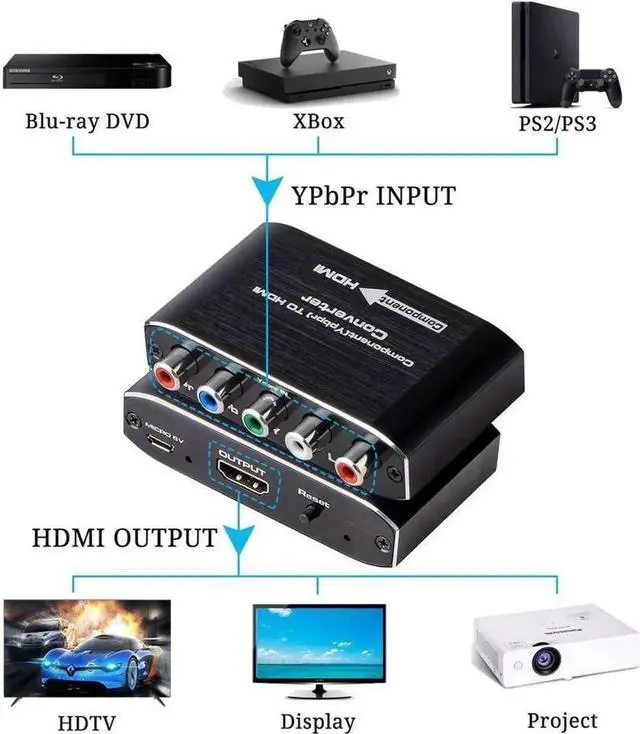 Alt view image 4 of 6 - Component to HDMI Converter for PS2/ NGC/ Wii/ Xbox with Male Component, 1080P RGB YPbPr to HDMI Converter, Component in HDMI Out Adapter