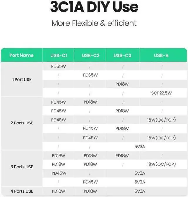 Alt view image 3 of 7 - Extreme Compact GaN Technology 65 Watt USB C Charger. 4-Port Compact iPhone Fast Charger Desktop USB Charging Station For iPhone12 Mini Pro Max/11/11 Pro Max Galaxy Tablet