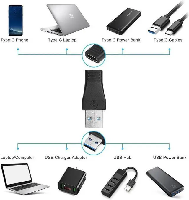 Alt view image 2 of 3 - 2pcs USB 3.0 Male to Type C Female Adapter Type A to C USB 3.0 Male to 3.1 Female Adapter Converter Support Data Sync & Charging