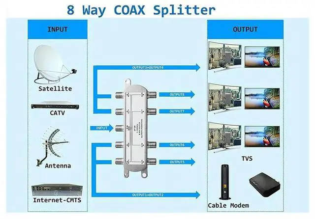 Alt view image 3 of 4 - 2X Digital 8 Way Coaxial Cable Splitter 5-2400Mhz, RG6 Compatible, Work With Analog/Digital TV Connections And Int
