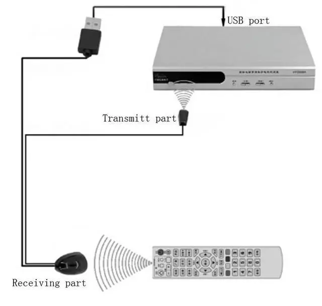 Alt view image 2 of 3 - Infrared IR Remote Extender Repeater Receiver USB Adapter Transmitter IR Extender Applies To All Remote Control Devices