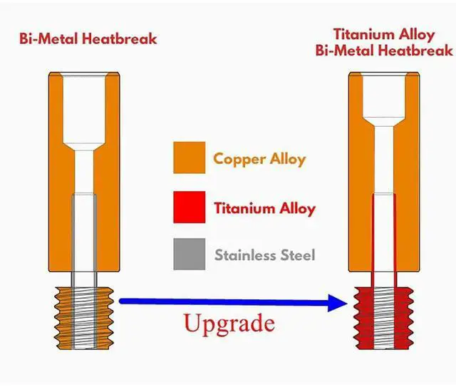 Alt view image 4 of 4 - Ageryu Bimetal Heatbreak Copper Titanium TC4 Throat for Anycubic Mega S