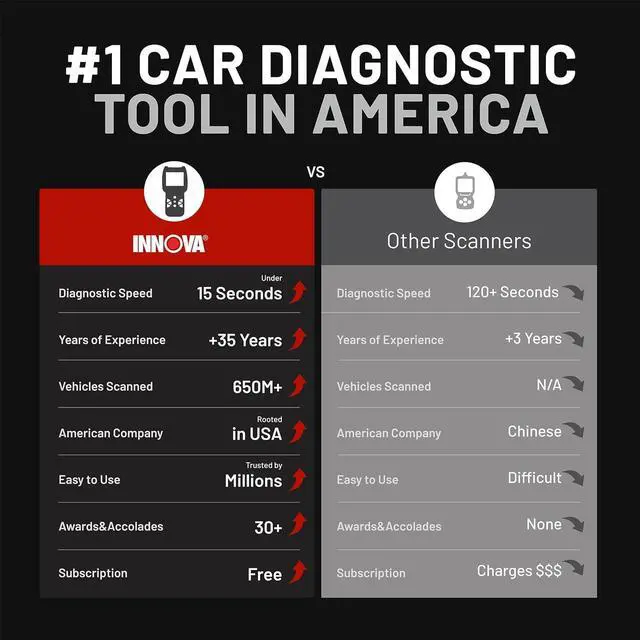 Alt view image 6 of 7 - Innova 5610 OBD2 Bidirectional Scan Tool - Understand Your Vehicle, Pinpoint What's Wrong, and Complete Your Repairs with Less Headache, Updates Included, US-Based Technical Support