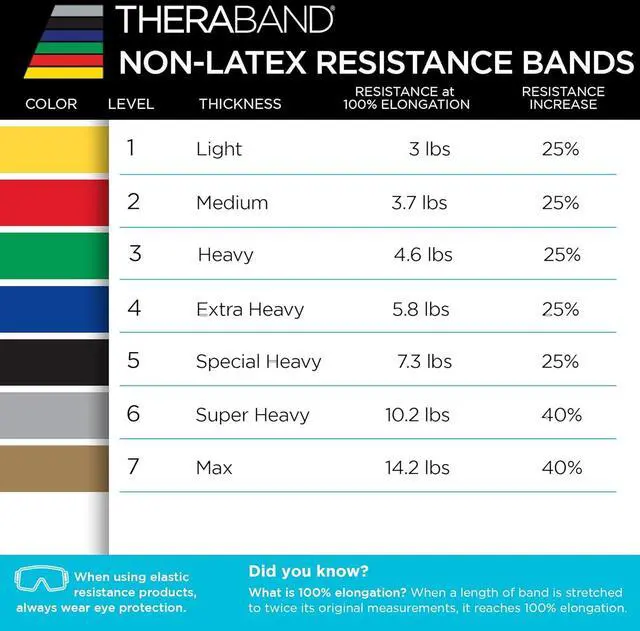 Alt view image 6 of 6 - THERABAND Resistance Bands Set, Professional Elastic Band For Upper & Lower Body Exercise, Strength Training without Weights, Physical Therapy, Pilates, Rehab, Yellow & Red & Green, Beginner