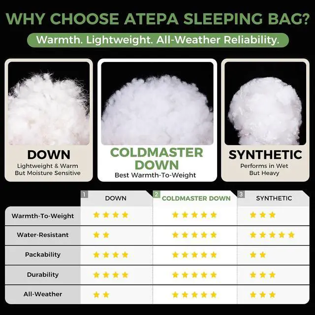 Alt view image 7 of 7 - ATEPA Down Sleeping Bag for Adults, Recycled Ultralight 35°F 40°F 45°F 50°F 650FP / 700FP 3 Season Compact Sleeping Bags with Compression Sack for Backpacking Camping Hiking, Can Be Attached to Pad