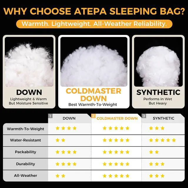 Alt view image 7 of 7 - ATEPA Down Sleeping Bag for Adults, Recycled Ultralight 35°F 40°F 45°F 50°F 650FP / 700FP 3 Season Compact Sleeping Bags with Compression Sack for Backpacking Camping Hiking, Can Be Attached to Pad